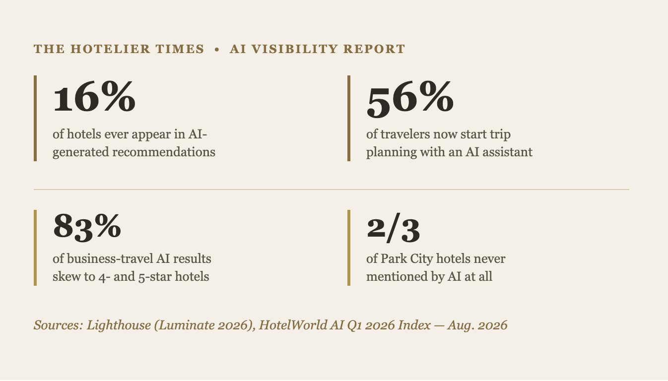 New research shows only 16% of hotels ever appear in AI-generated travel recommendations. Here's why AI search is quietly reshaping which ho
