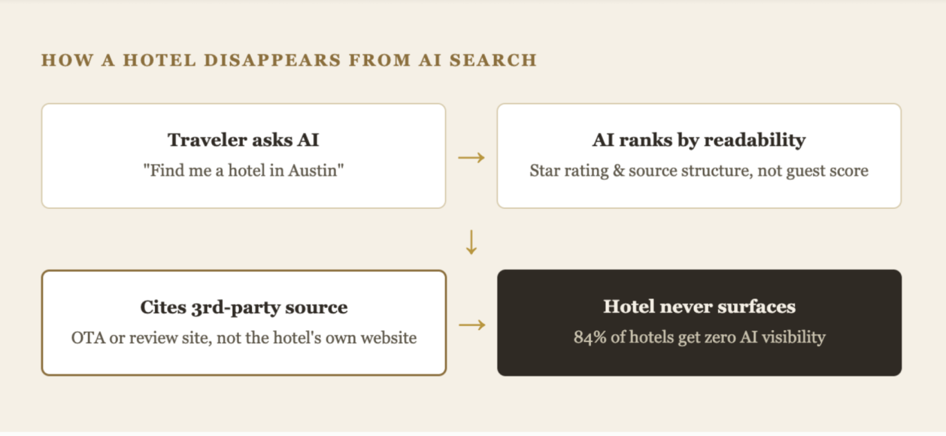 New research shows only 16% of hotels ever appear in AI-generated travel recommendations. Here's why AI search is quietly reshaping which ho